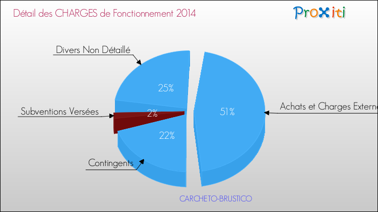 Décomposition des Charges de Fonctionnement 2014 de la commune de CARCHETO-BRUSTICO Charges de Fonctionnement 2014 pour la commune de CARCHETO-BRUSTICO