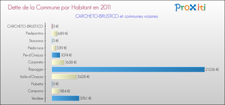 Dette par habitant de la commune en 2011 pour CARCHETO-BRUSTICO et les communes proches Comparaison de la dette par habitant de la commune en 2011 pour CARCHETO-BRUSTICO et les communes voisines