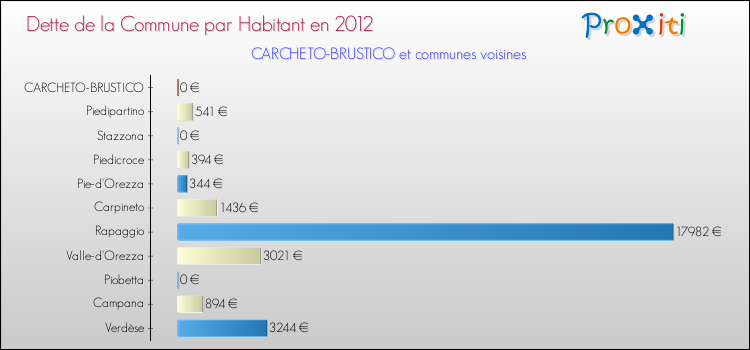 Dette par habitant de la commune en 2012 pour CARCHETO-BRUSTICO et les communes proches Comparaison de la dette par habitant de la commune en 2012 pour CARCHETO-BRUSTICO et les communes voisines