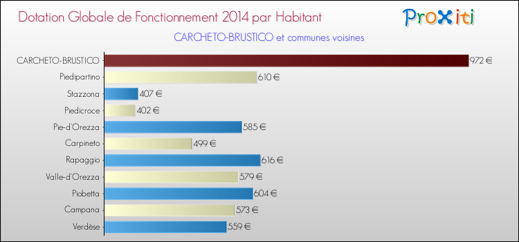 Montant des dotations globales de fonctionnement DGF par Habitant pour CARCHETO-BRUSTICO et les communes proches en 2014. Comparaison des des dotations globales de fonctionnement DGF par habitant pour CARCHETO-BRUSTICO et les communes voisines en 2014.