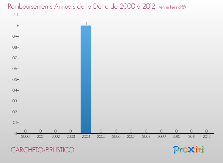 Evolution de l'annuité de la dette pour la commune de CARCHETO-BRUSTICO de 2000 à 2012 Annuités de la dette pour CARCHETO-BRUSTICO de 2000 à 2012