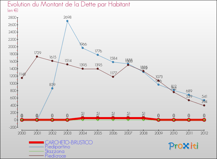 Evolution de la dette par habitant pour la commune de CARCHETO-BRUSTICO et les communes proches de 2000 à 2012 Comparaison de la dette par habitant pour CARCHETO-BRUSTICO et les communes voisines de 2000 à 2012