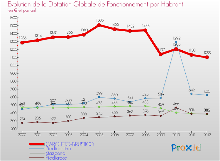 Evolution et montant de la dotation globale de fonctionnement par Habitant pour CARCHETO-BRUSTICO et les communes proches Comparaison des dotations globales de fonctionnement par habitant pour CARCHETO-BRUSTICO et les communes voisines