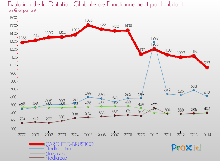 Evolution et montant de la dotation globale de fonctionnement par Habitant pour CARCHETO-BRUSTICO et les communes proches de 2000 à 2014. Comparaison des dotations globales de fonctionnement par habitant pour CARCHETO-BRUSTICO et les communes voisines de 2000 à 2014.