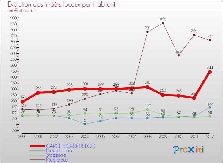 Evolution et montant des impôts locaux par Habitant pour CARCHETO-BRUSTICO et les communes proches Comparaison des impôts locaux par habitant pour CARCHETO-BRUSTICO et les communes voisines