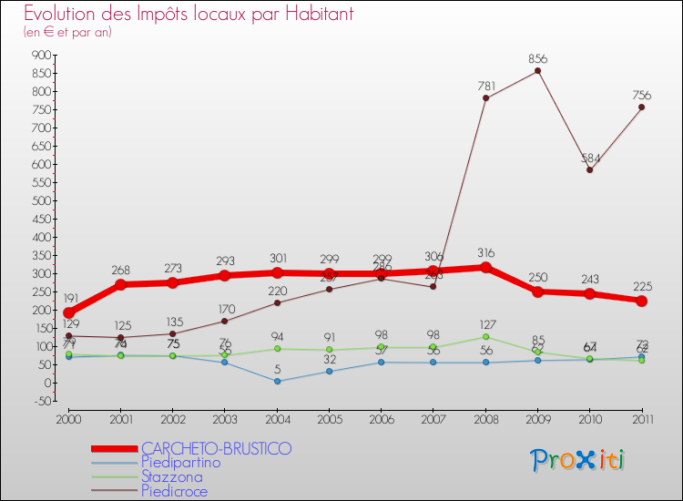 Evolution et montant des impôts locaux par Habitant pour CARCHETO-BRUSTICO et les communes proches Comparaison des impôts locaux par habitant pour CARCHETO-BRUSTICO et les communes voisines