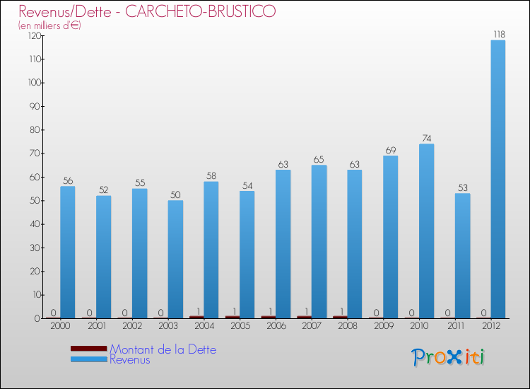 Evolution comparée de la dette et des revenus pour la commune de CARCHETO-BRUSTICO de 2000 à 2012 Comparaison de la dette et des revenus pour CARCHETO-BRUSTICO de 2000 à 2012