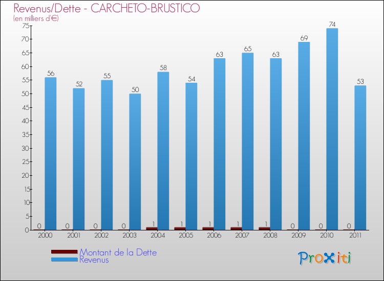 Evolution comparée de la dette et des revenus pour la commune de CARCHETO-BRUSTICO de 2000 à 2011 Comparaison de la dette et des revenus pour CARCHETO-BRUSTICO de 2000 à 2011