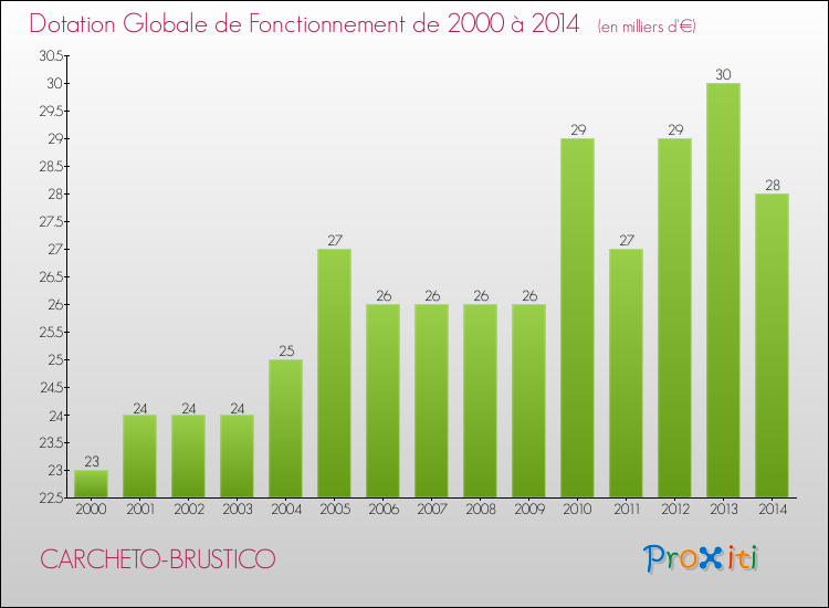 Evolution du montant de la Dotation Globale de Fonctionnement pour la commune de CARCHETO-BRUSTICO de 2000 à 2014 Evolution du montant de la Dotation Globale de Fonctionnement pour CARCHETO-BRUSTICO de 2000 à 2014