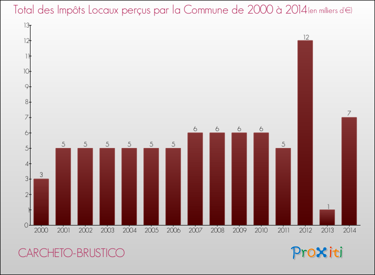 Evolution des Impôts Locaux pour la commune de CARCHETO-BRUSTICO de 2000 à 2014 Evolution des Impôts Locaux pour CARCHETO-BRUSTICO de 2000 à 2014