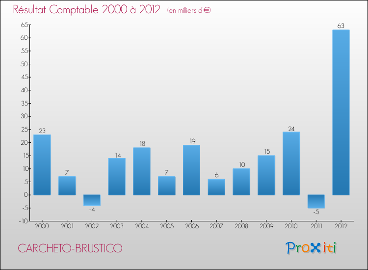 Evolution du résultat comptable pour la commune de CARCHETO-BRUSTICO de 2000 à 2012 Evolution du résultat comptable pour CARCHETO-BRUSTICO de 2000 à 2012