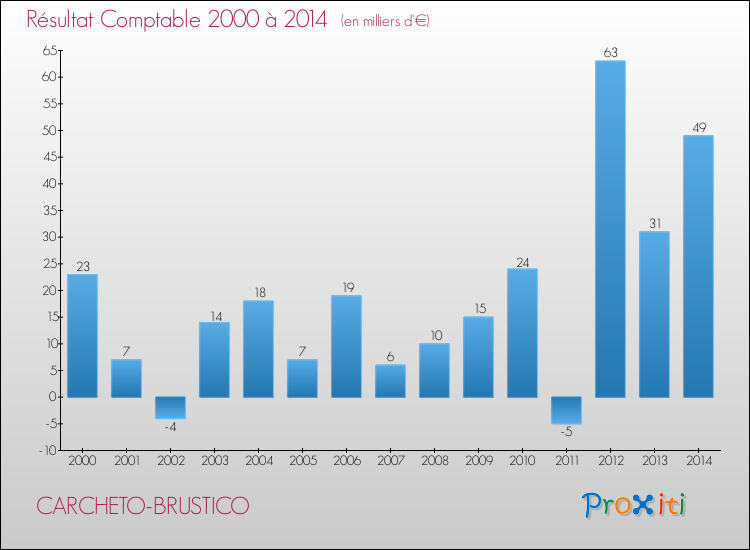 Evolution du résultat comptable pour la commune de CARCHETO-BRUSTICO de 2000 à 2014 Evolution du résultat comptable pour CARCHETO-BRUSTICO de 2000 à 2014