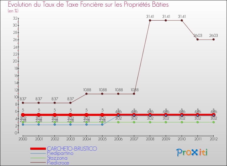 Evolution du taux de la taxe foncière sur le bati pour CARCHETO-BRUSTICO et les communes proches de 2000 à 2012 Comparaison des taux de taxe foncière sur le bati pour CARCHETO-BRUSTICO et les communes voisines de 2000 à 2012