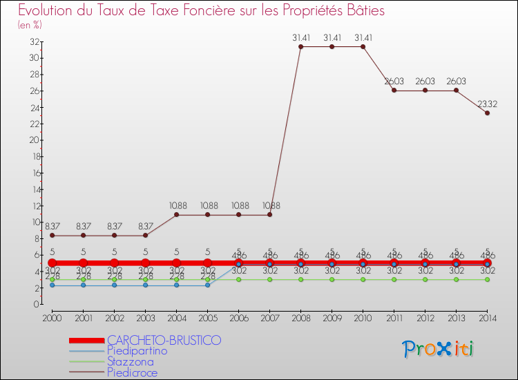 Evolution du taux de la taxe foncière sur le bati pour CARCHETO-BRUSTICO et les communes proches de 2000 à 2014 Comparaison des taux de taxe foncière sur le bati pour CARCHETO-BRUSTICO et les communes voisines de 2000 à 2014