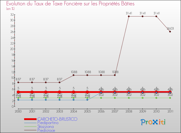 Evolution du taux de la taxe foncière sur le bati pour CARCHETO-BRUSTICO et les communes proches Comparaison des taux de taxe foncière sur le bati pour CARCHETO-BRUSTICO et les communes voisines