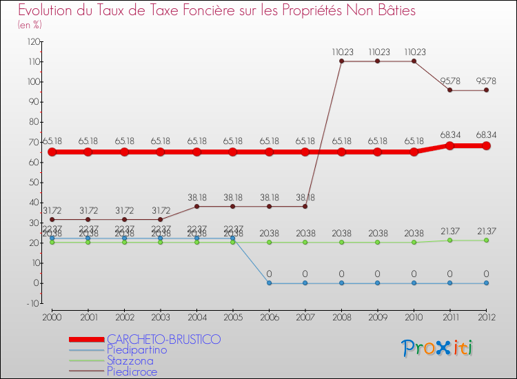 Evolution du taux de la taxe foncière sur les immeubles et terrains non batis pour CARCHETO-BRUSTICO et les communes proches de 2000 à 2012 Comparaison des taux de la taxe foncière sur les immeubles et terrains non batis pour CARCHETO-BRUSTICO et les communes voisines de 2000 à 2012