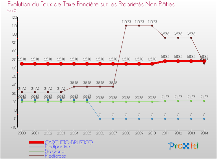Evolution du taux de la taxe foncière sur les immeubles et terrains non batis pour CARCHETO-BRUSTICO et les communes proches de 2000 à 2014 Comparaison des taux de la taxe foncière sur les immeubles et terrains non batis pour CARCHETO-BRUSTICO et les communes voisines de 2000 à 2014