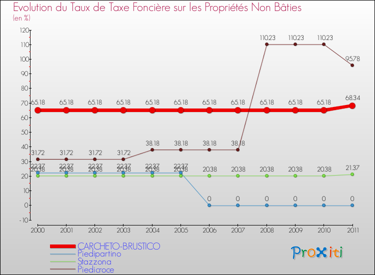 Evolution du taux de la taxe foncière sur les immeubles et terrains non batis pour CARCHETO-BRUSTICO et les communes proches Comparaison des taux de la taxe foncière sur les immeubles et terrains non batis pour CARCHETO-BRUSTICO et les communes voisines