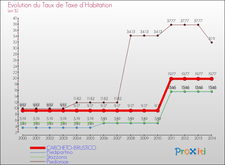 Evolution du taux de la taxe d'habitation pour CARCHETO-BRUSTICO et les communes proches de 2000 à 2014 Comparaison des taux de la taxe d'habitation pour CARCHETO-BRUSTICO et les communes voisines de 2000 à 2014