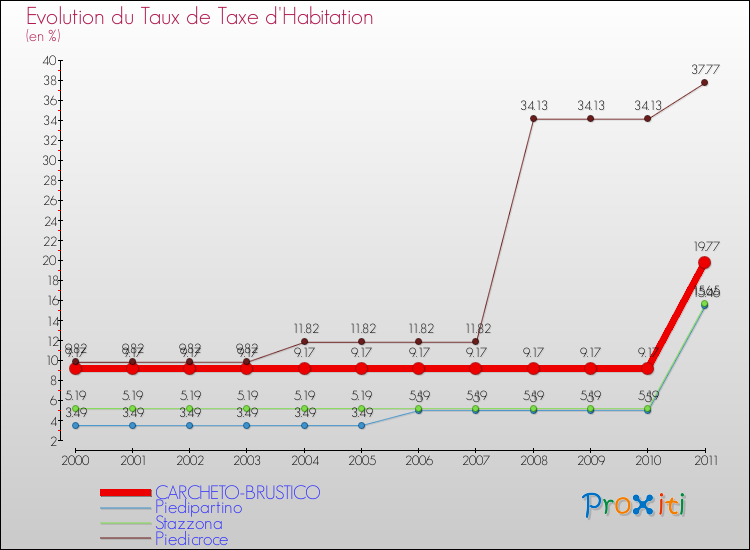 Evolution du taux de la taxe d'habitation pour CARCHETO-BRUSTICO et les communes proches Comparaison des taux de la taxe d'habitation pour CARCHETO-BRUSTICO et les communes voisines