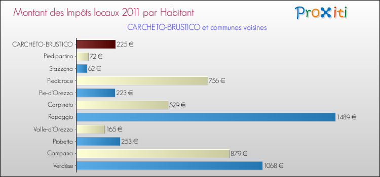 Montant des impôts locaux par Habitant pour CARCHETO-BRUSTICO et les communes proches Comparaison des impôts locaux par habitant pour CARCHETO-BRUSTICO et les communes voisines