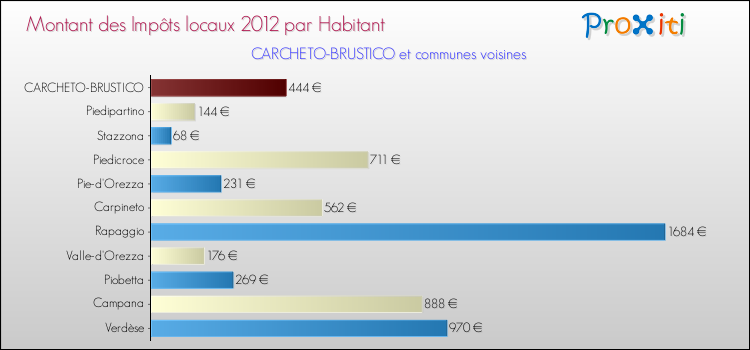 Montant des impôts locaux par Habitant pour CARCHETO-BRUSTICO et les communes proches Comparaison des impôts locaux par habitant pour CARCHETO-BRUSTICO et les communes voisines