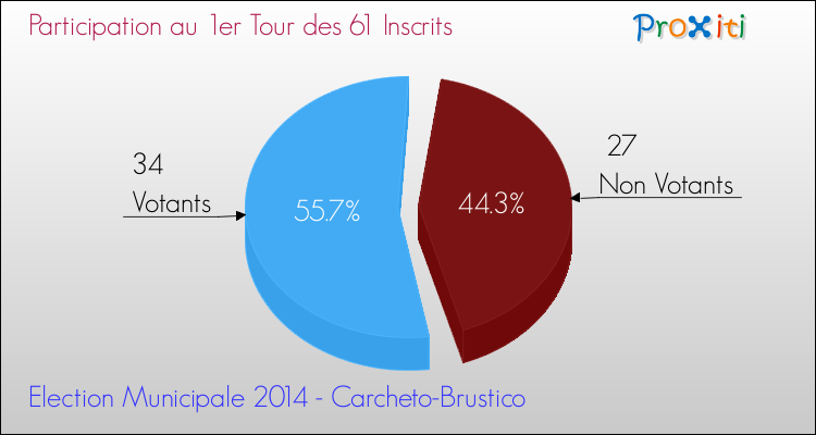 Participation au 1er Tour des Elections Municipales 2014 de la commune de Carcheto-Brustico Elections Municipales 2014 - Participation au 1er Tour pour la commune de Carcheto-Brustico