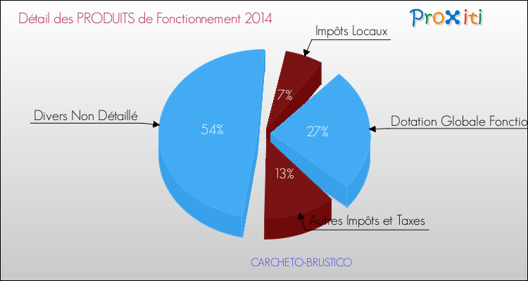 Décomposition du Budget de Fonctionnement 2014 de la commune de CARCHETO-BRUSTICO Budget de Fonctionnement 2014 pour la commune de CARCHETO-BRUSTICO