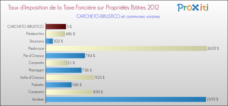 Taux d'imposition de la taxe foncière sur le bati 2012 pour CARCHETO-BRUSTICO et les communes proches Comparaison des taux d'imposition de la taxe foncière sur le bati 2012 pour CARCHETO-BRUSTICO et les communes voisines