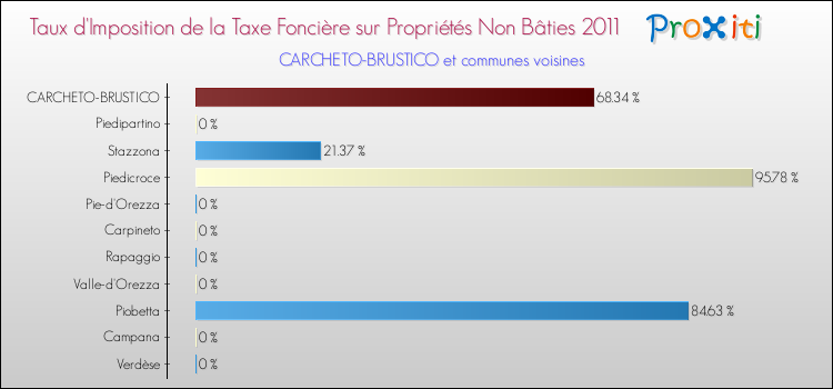 Taux d'imposition de la taxe foncière sur les immeubles et terrains non batis 2011 pour CARCHETO-BRUSTICO et les communes proches Comparaison des taux d'imposition de la taxe foncière sur les immeubles et terrains non batis 2011 pour CARCHETO-BRUSTICO et les communes voisines