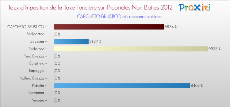 Taux d'imposition de la taxe foncière sur les immeubles et terrains non batis 2012 pour CARCHETO-BRUSTICO et les communes proches Comparaison des taux d'imposition de la taxe foncière sur les immeubles et terrains non batis 2012 pour CARCHETO-BRUSTICO et les communes voisines