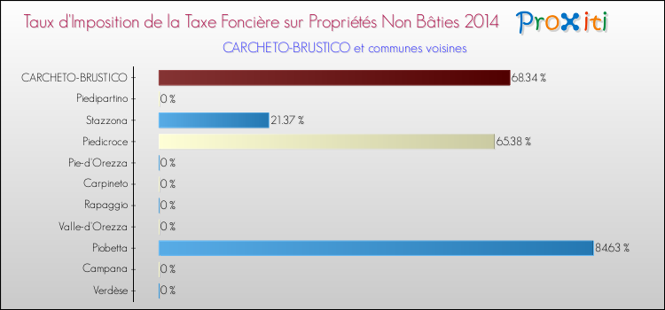 Taux d'imposition de la taxe foncière sur les immeubles et terrains non batis 2014 pour CARCHETO-BRUSTICO et les communes proches Comparaison des taux d'imposition de la taxe foncière sur les immeubles et terrains non batis 2014 pour CARCHETO-BRUSTICO et les communes voisines