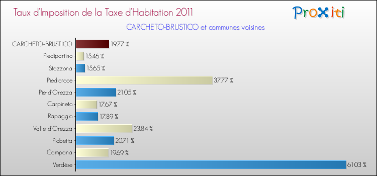 Taux d'imposition de la taxe d'habitation 2011 pour CARCHETO-BRUSTICO et les communes proches Comparaison des taux d'imposition de la taxe d'habitation 2011 pour CARCHETO-BRUSTICO et les communes voisines