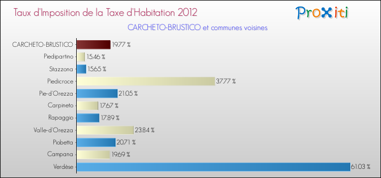 Taux d'imposition de la taxe d'habitation 2012 pour CARCHETO-BRUSTICO et les communes proches Comparaison des taux d'imposition de la taxe d'habitation 2012 pour CARCHETO-BRUSTICO et les communes voisines
