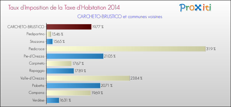 Taux d'imposition de la taxe d'habitation 2014 pour CARCHETO-BRUSTICO et les communes proches Comparaison des taux d'imposition de la taxe d'habitation 2014 pour CARCHETO-BRUSTICO et les communes voisines
