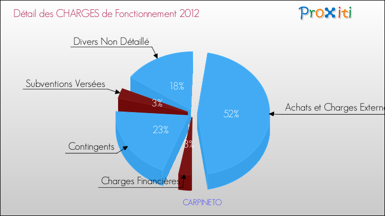 Décomposition des Charges de Fonctionnement 2012 de la commune de CARPINETO Charges de Fonctionnement 2012 pour la commune de CARPINETO