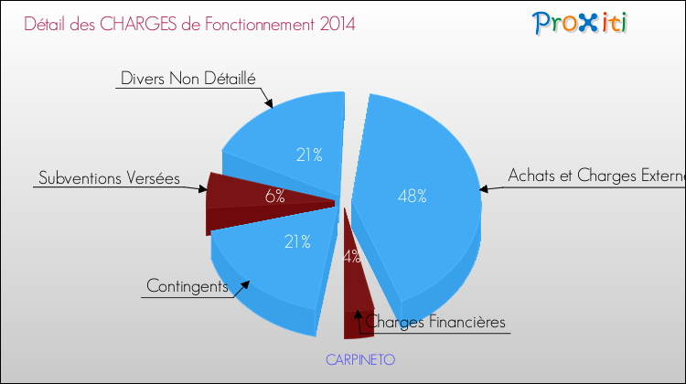 Décomposition des Charges de Fonctionnement 2014 de la commune de CARPINETO Charges de Fonctionnement 2014 pour la commune de CARPINETO