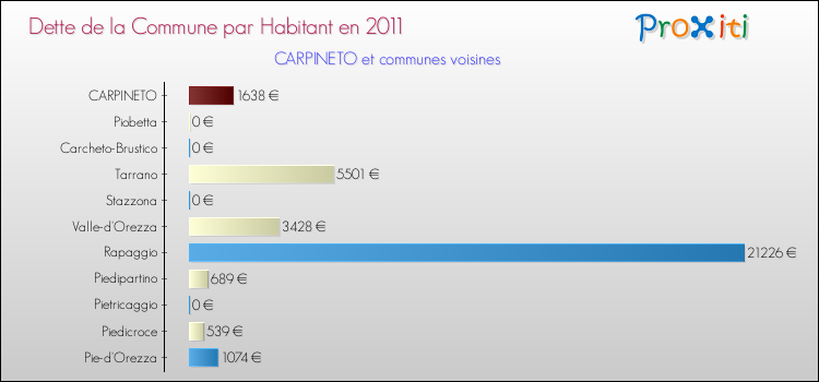 Dette par habitant de la commune en 2011 pour CARPINETO et les communes proches Comparaison de la dette par habitant de la commune en 2011 pour CARPINETO et les communes voisines