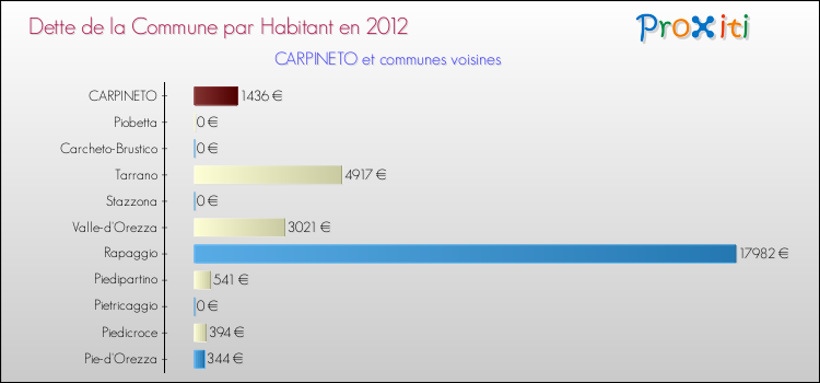 Dette par habitant de la commune en 2012 pour CARPINETO et les communes proches Comparaison de la dette par habitant de la commune en 2012 pour CARPINETO et les communes voisines