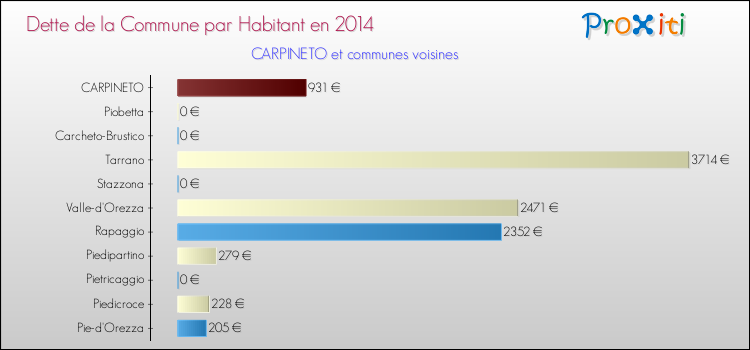 Dette par habitant de la commune en 2014 pour CARPINETO et les communes proches Comparaison de la dette par habitant de la commune en 2014 pour CARPINETO et les communes voisines