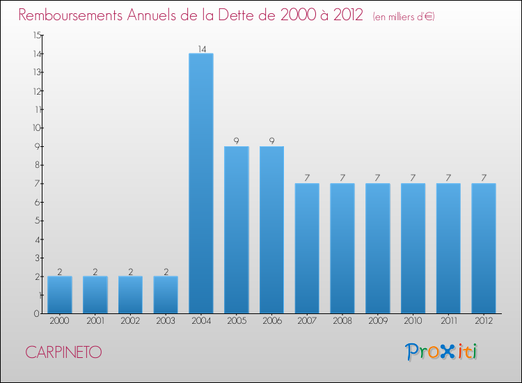 Evolution de l'annuité de la dette pour la commune de CARPINETO de 2000 à 2012 Annuités de la dette pour CARPINETO de 2000 à 2012