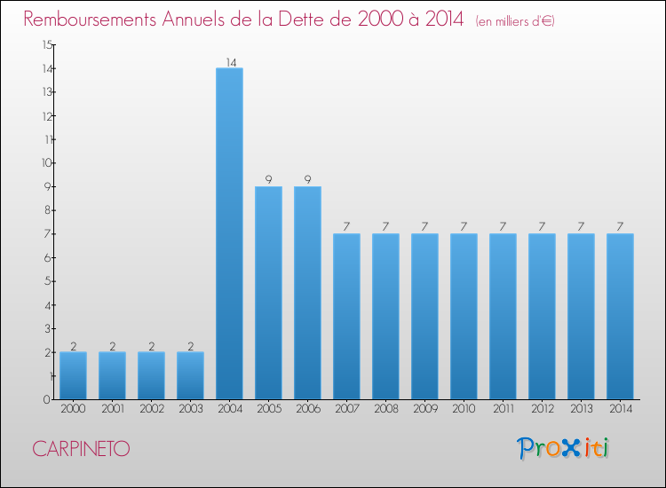 Evolution de l'annuité de la dette pour la commune de CARPINETO de 2000 à 2014 Annuités de la dette pour CARPINETO de 2000 à 2014