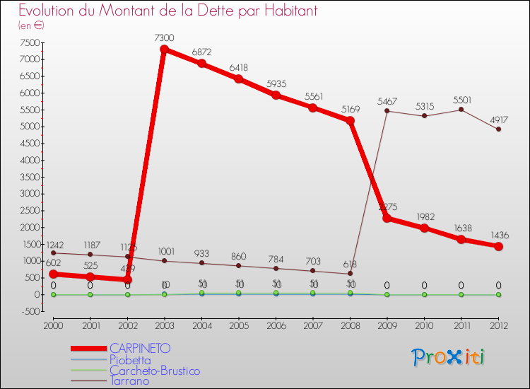 Evolution de la dette par habitant pour la commune de CARPINETO et les communes proches de 2000 à 2012 Comparaison de la dette par habitant pour CARPINETO et les communes voisines de 2000 à 2012