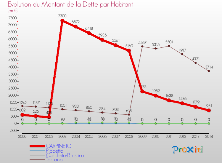Evolution de la dette par habitant pour la commune de CARPINETO et les communes proches de 2000 à 2014 Comparaison de la dette par habitant pour CARPINETO et les communes voisines de 2000 à 2014