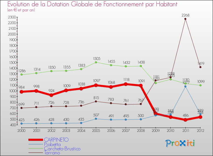 Evolution et montant de la dotation globale de fonctionnement par Habitant pour CARPINETO et les communes proches Comparaison des dotations globales de fonctionnement par habitant pour CARPINETO et les communes voisines