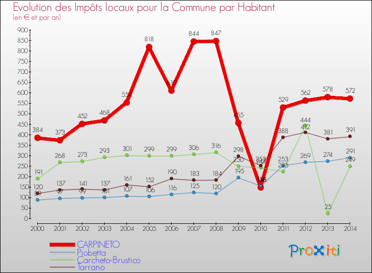 Evolution et montant des impôts locaux par Habitant pour CARPINETO et les communes proches de 2000 à 2014 Comparaison des impôts locaux par habitant pour CARPINETO et les communes voisines de 2000 à 2014