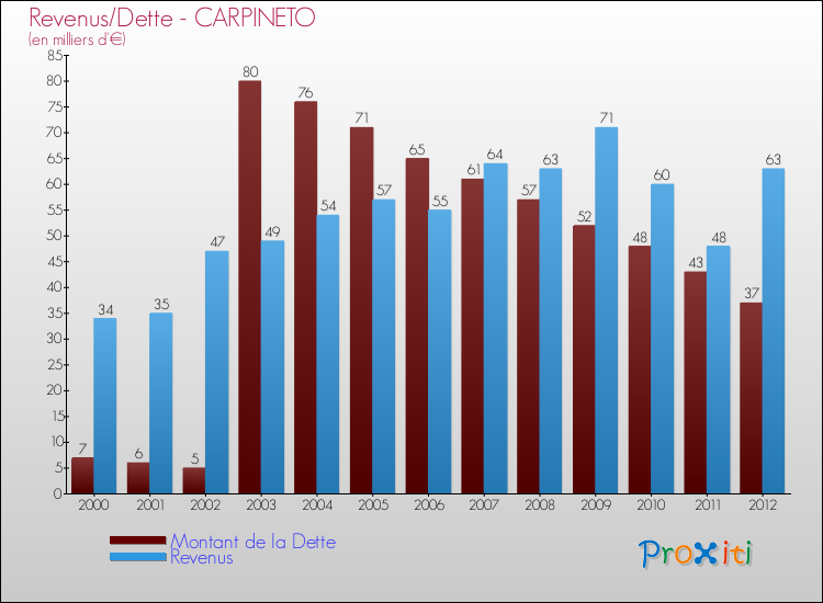 Evolution comparée de la dette et des revenus pour la commune de CARPINETO de 2000 à 2012 Comparaison de la dette et des revenus pour CARPINETO de 2000 à 2012