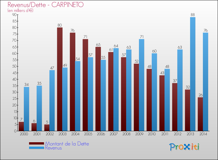 Evolution comparée de la dette et des revenus pour la commune de CARPINETO de 2000 à 2014 Comparaison de la dette et des revenus pour CARPINETO de 2000 à 2014