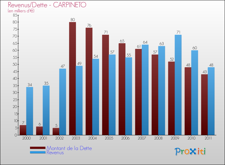 Evolution comparée de la dette et des revenus pour la commune de CARPINETO de 2000 à 2011 Comparaison de la dette et des revenus pour CARPINETO de 2000 à 2011