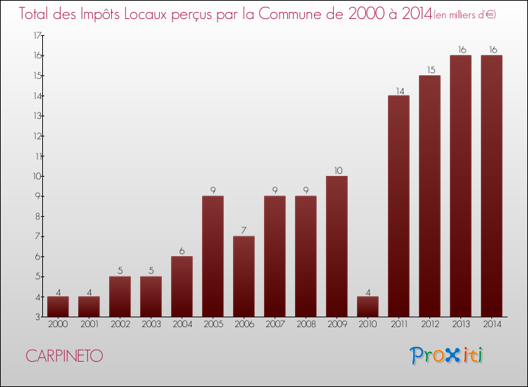 Evolution des Impôts Locaux pour la commune de CARPINETO de 2000 à 2014 Evolution des Impôts Locaux pour CARPINETO de 2000 à 2014